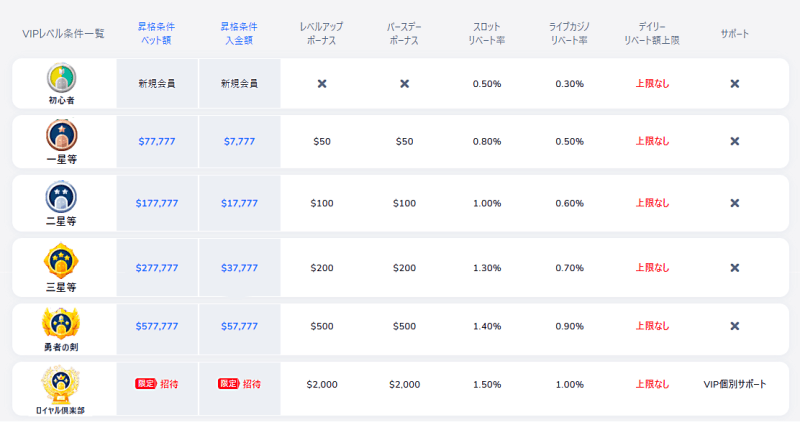 コニベットのVIPランク表